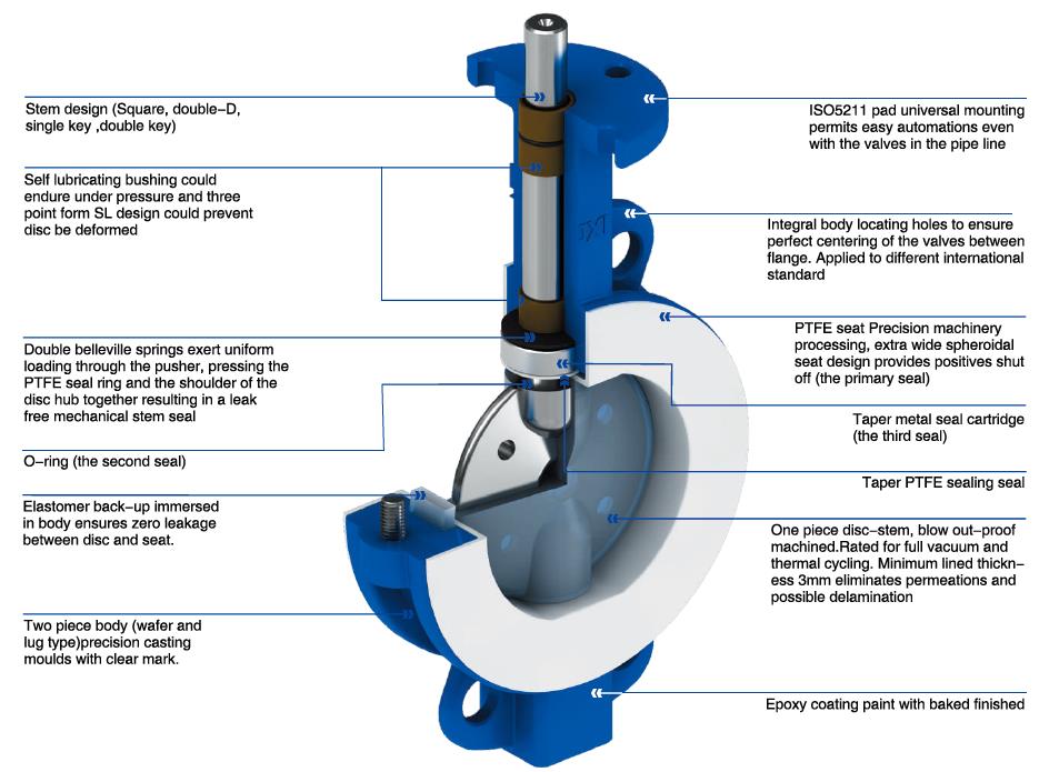 PFA Lined Butterfly Valve Cutaway